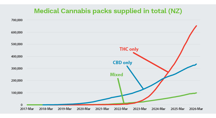 Cannabis Sales